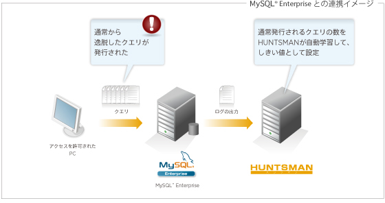 MySQLとの連携イメージ