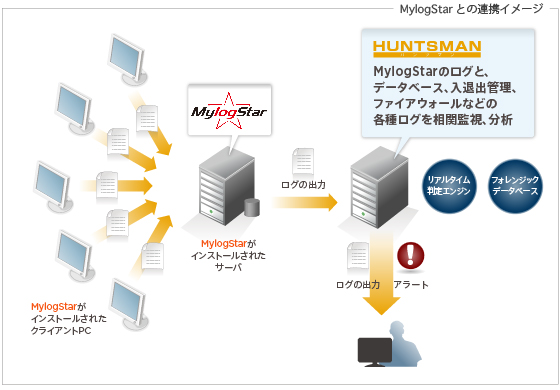 MylogStarとの連携イメージ