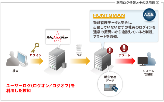 利用ログの情報とその活用例(その1)