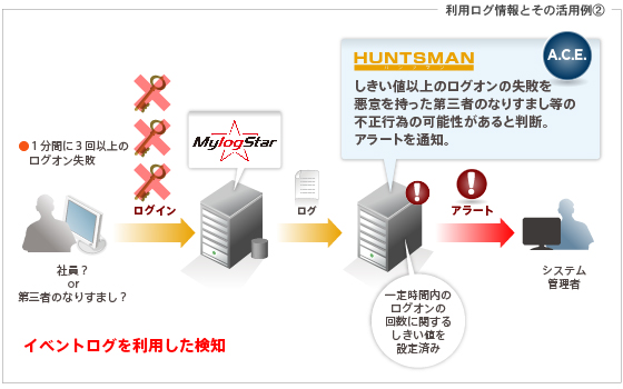 利用ログの情報とその活用例(その2)