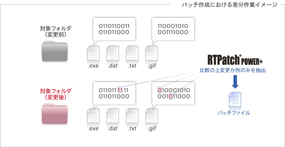 �p�b�`�쐬�ɂ����鍷����Ƃ̃C���[�W