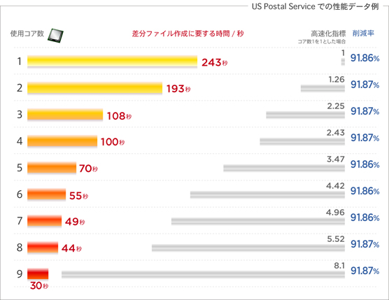 CPU���ɂ�鍷�����\�̔�r