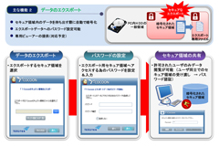 データの2重保護策(暗号化とパスワード認証)