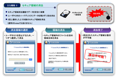 ユーザ認証と消去機能による協力なデータ保護