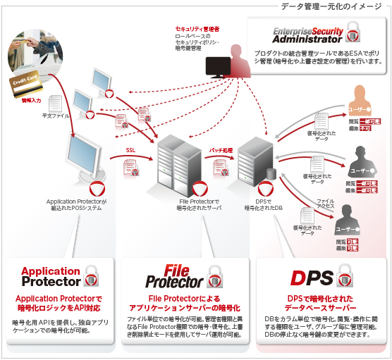 データ管理一元化のイメージ