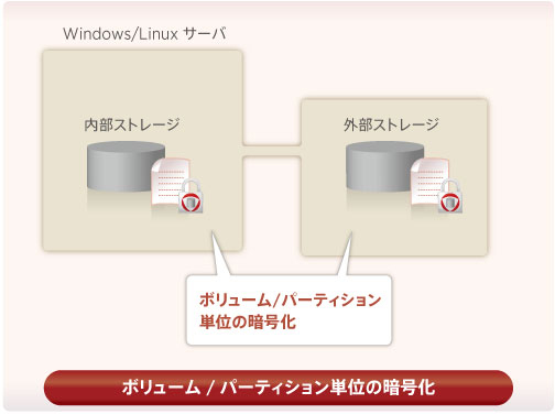 ボリューム/パーティション単位の暗号化
