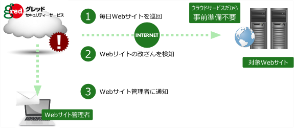 gredセキュリティサービスの概要